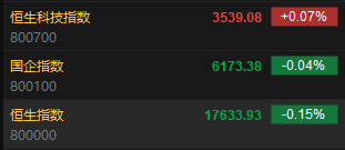 快讯：港股恒指低开0.15% 科指涨0.07%黄金股普遍下挫