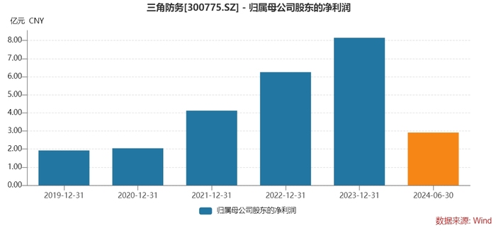 业绩大幅低于预期，内外部资金同步出走，三角防务股价跌跌不休