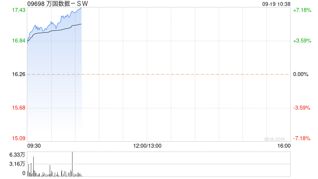 万国数据-SW高开逾5% 高盛将目标价上升至23.4港元