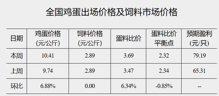 国家发改委：生猪养殖每头盈利为554.4元