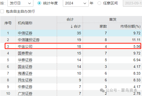 投行收入暴跌七成，中金公司疲态渐显？