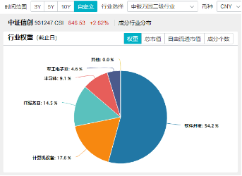 信创开足“码力”上冲？华为全联接大会今日召开，南天信息涨停封板，信创ETF基金（562030）盘中大涨近3%