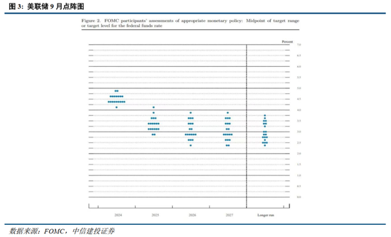 中信建投：美联储超预期降息50个基点联合解读