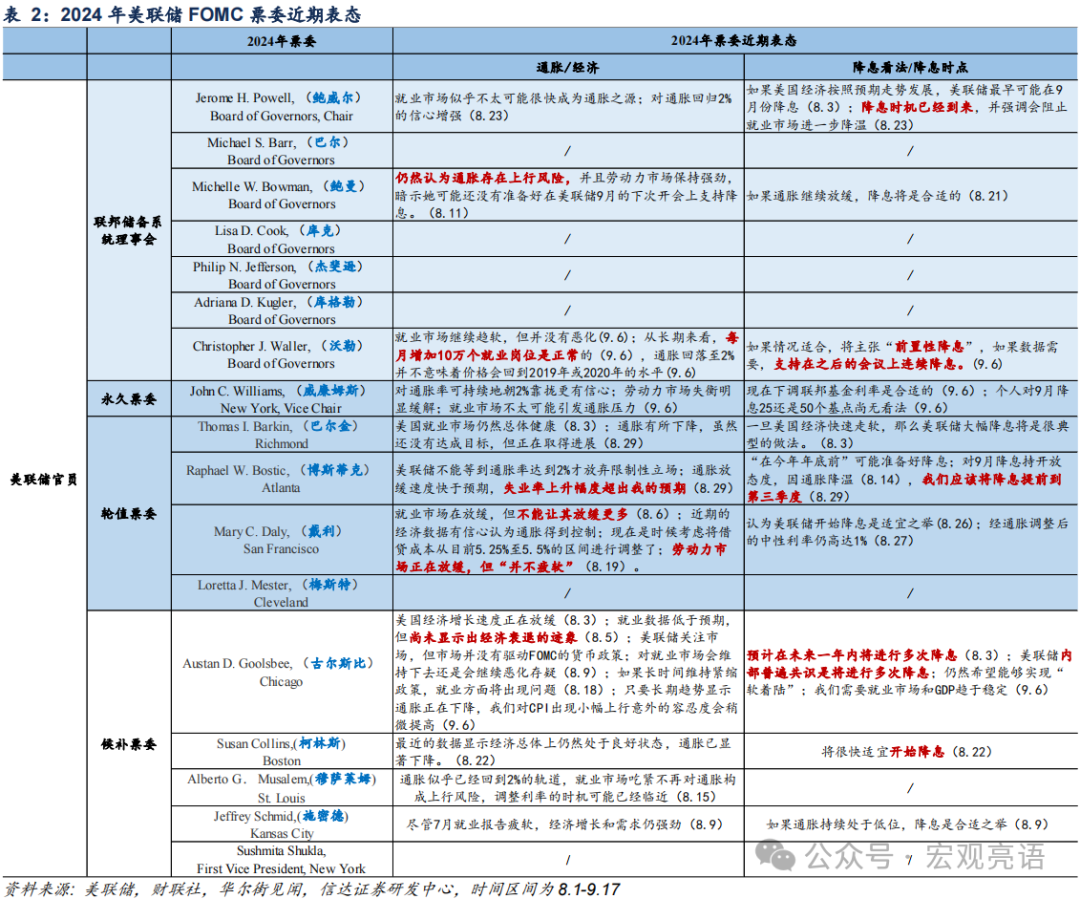 降息50BP的逻辑：贝弗里奇曲线回归常态