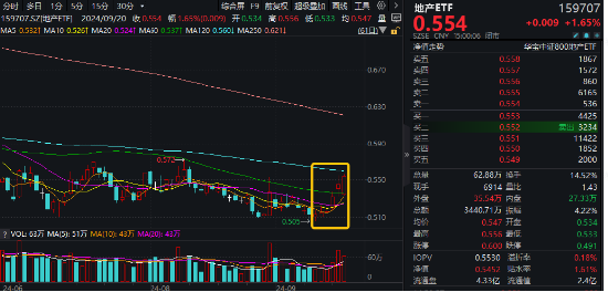 LPR不变，楼市憋大招，地产ETF（159707）底部六连阳！华为“电子茅台”炸市，信创ETF基金持续回血