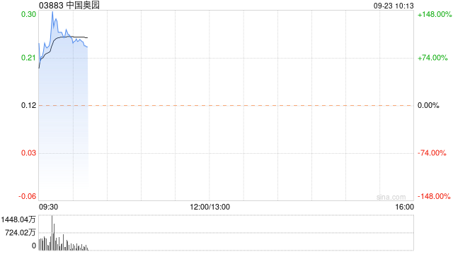 中国奥园早盘飙涨逾96% 引入中东机构Multi Gold为战略投资者