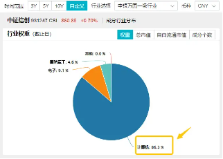 主力资金持续涌入计算机板块！重仓相关行业的信创ETF基金（562030）盘中涨逾1%冲击日线3连阳！