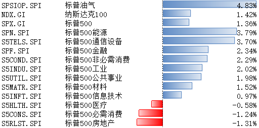 美股上周大幅上涨 未来市场或在降息交易和衰退交易中反复