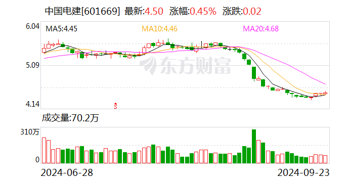 中国电建：前8月新签合同金额同比增长7.05%