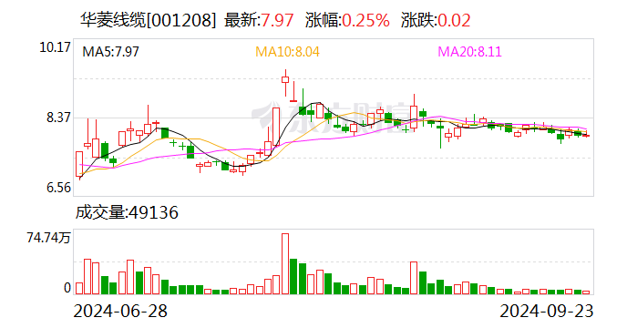 华菱线缆：近期在矿山领域中标合同金额约3.4亿元