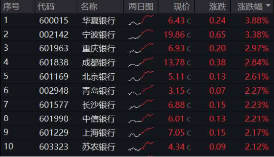 沪指四连阳！红利资产再占上风，银行ETF（512800）劲涨1.56%！重磅利好加持，“喝酒吃药”意外冲高回落