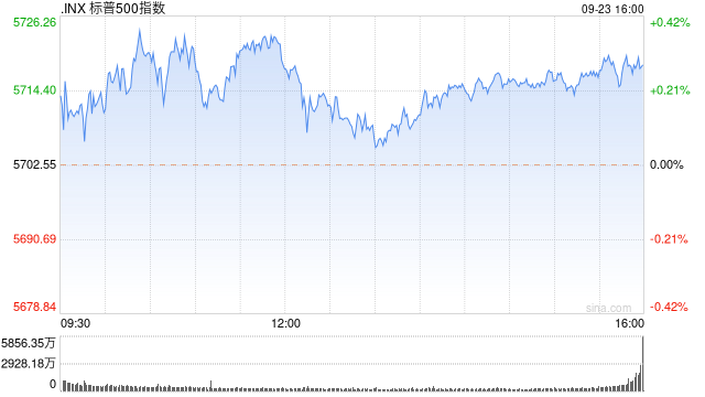 收盘：美股小幅上扬 道指与标普指数再创新高