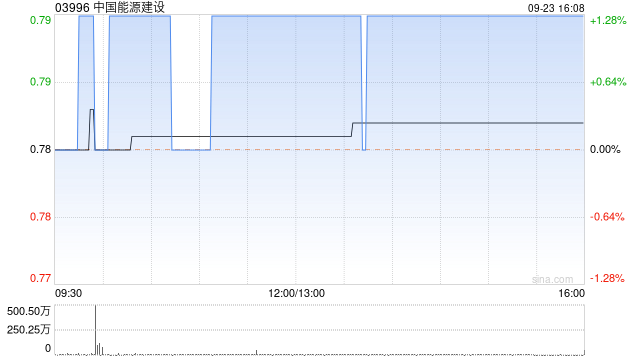 中国能源建设：182.06亿股A股限售股将于9月30日起上市流通