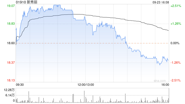 新秀丽9月23日斥资1390.42万港元回购74.19万股