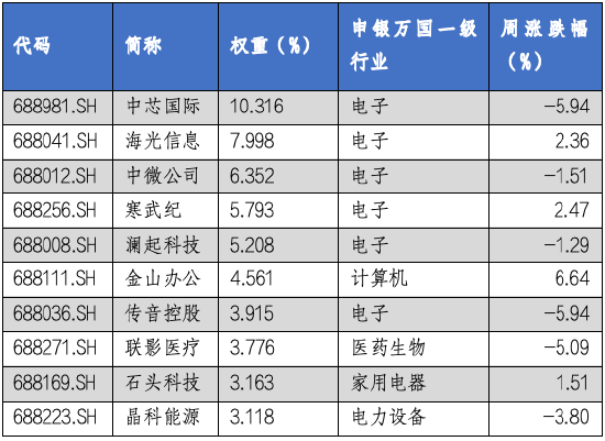 华安基金科创板ETF周报：科创板细分行业业绩说明会相继召开，科创50指数上周跌1.02%