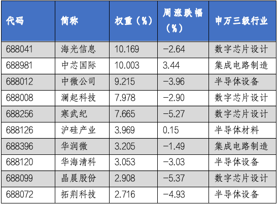 华安基金科创板ETF周报：科创板细分行业业绩说明会相继召开，科创50指数上周跌1.02%