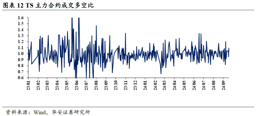 临近2%，债市卖方与买方情绪依然积极