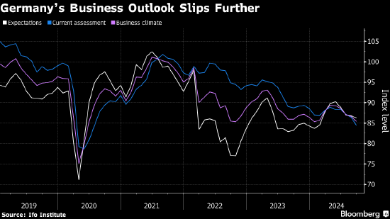 德国企业信心下降 对经济衰退再次发出警告