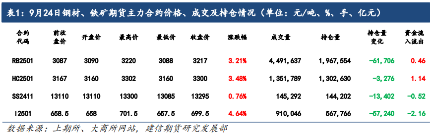 铁矿石：央行预计推出一揽子经济刺激措施，矿价明显反弹