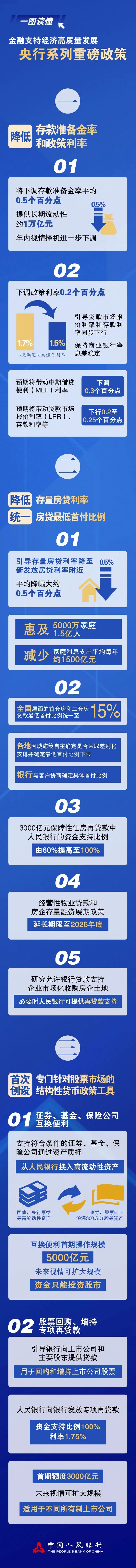 一图读懂｜央行刚刚发布的系列重磅政策