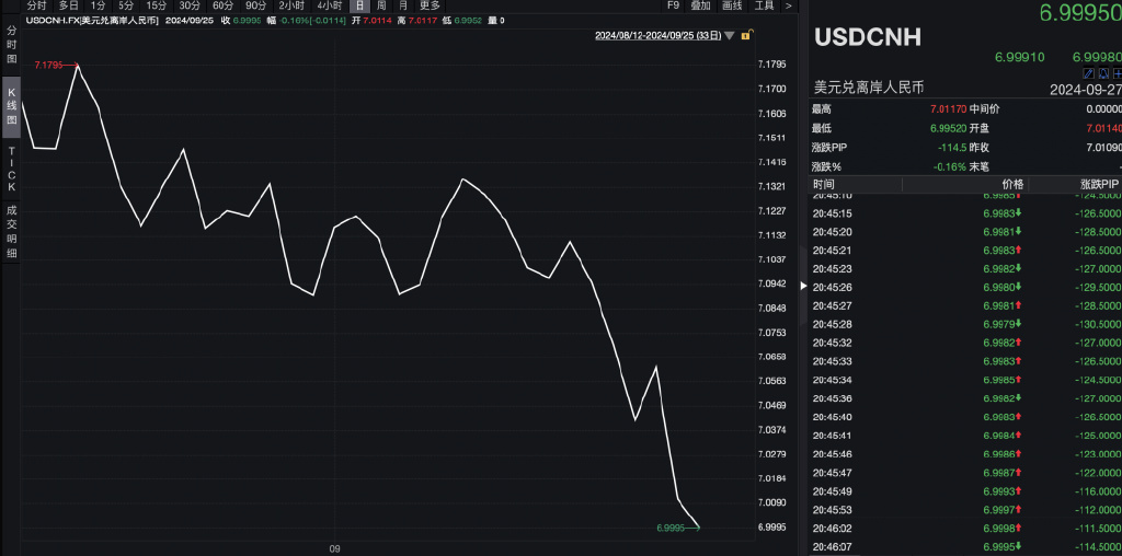 人民币对美元：涨破7！
