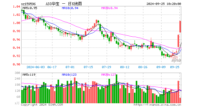 继续涨！沪指一举拿下2900点！A50龙头全线上涨，A50ETF华宝（159596）上探3%站上半年线