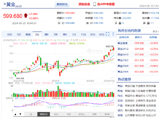 沪金期货首次涨至600元/克！