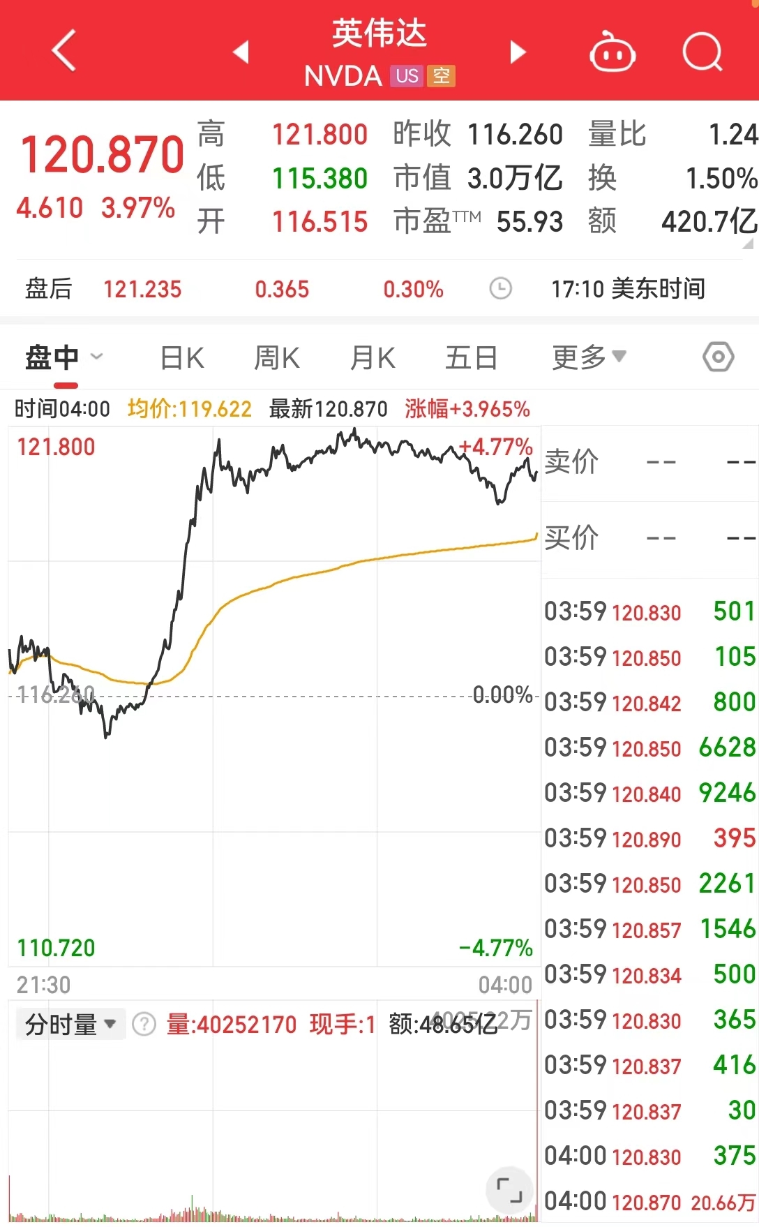 再套现超49亿元！黄仁勋600万股减持计划提前完成，分析师大胆预言：英伟达长期市值将飙升至10万亿美元