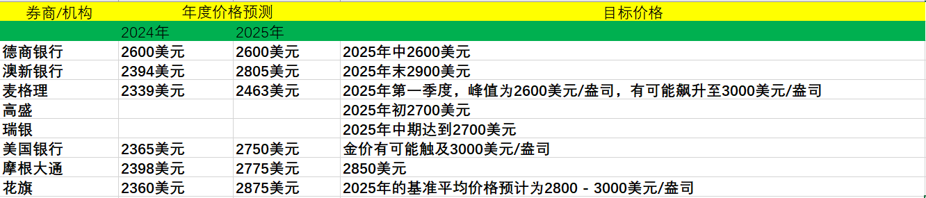 多数银行预计，黄金的牛市将持续到2025年