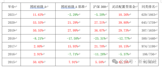 亏损近50%、规模缩水70%！博时基金陈鹏扬持续“瘦身”重回舒适区