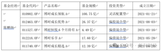 亏损近50%、规模缩水70%！博时基金陈鹏扬持续“瘦身”重回舒适区