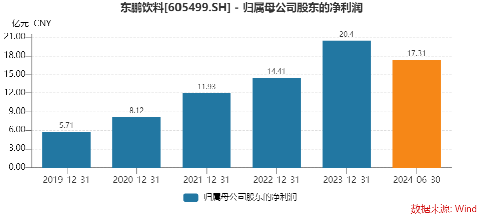 东鹏饮料成君正投资“提款机”，五轮减持共套现约38亿元