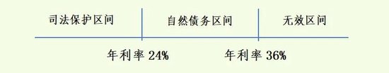 一次断供之后 他背上了35.95%的网贷“费率”