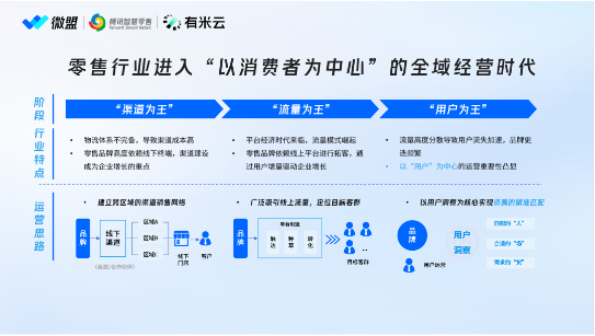 聚焦全域下的用户增长，微盟携手腾讯智慧零售、有米云共探可持续增长最优解