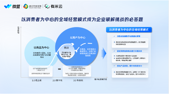 聚焦全域下的用户增长，微盟携手腾讯智慧零售、有米云共探可持续增长最优解