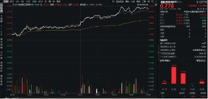 涨爆了！港股弹性优势凸显？港股互联网ETF（513770）放量飙涨7．16%，高盛：从战术上偏好港股！