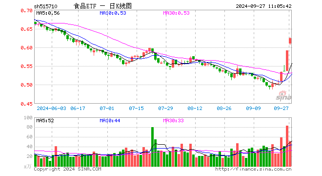 重磅利好接连不断！食品ETF（515710）昨日罕见涨停，标的指数本轮涨近20%！资金跑步进场