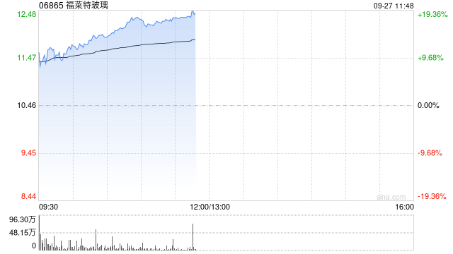 光伏股早盘集体走高 福莱特玻璃涨近16%协鑫科技涨近9%