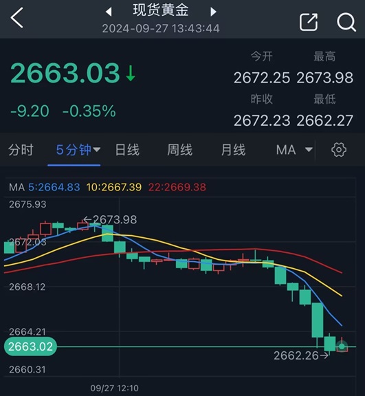 黄金短线突然跳水！金价日内重挫近10美元