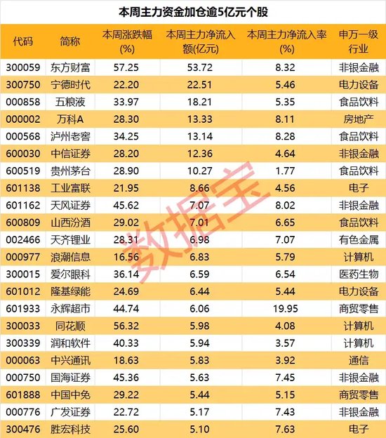 暴涨！A股成交额创近3年新高，杠杆资金和主力资金加码的个股来了