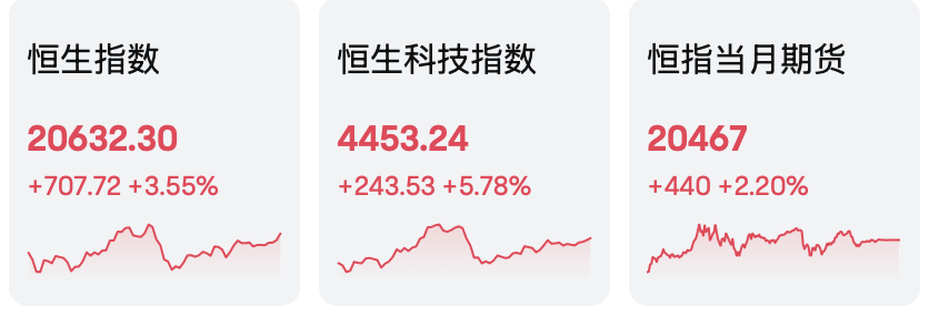 站上20000点！破4000亿！