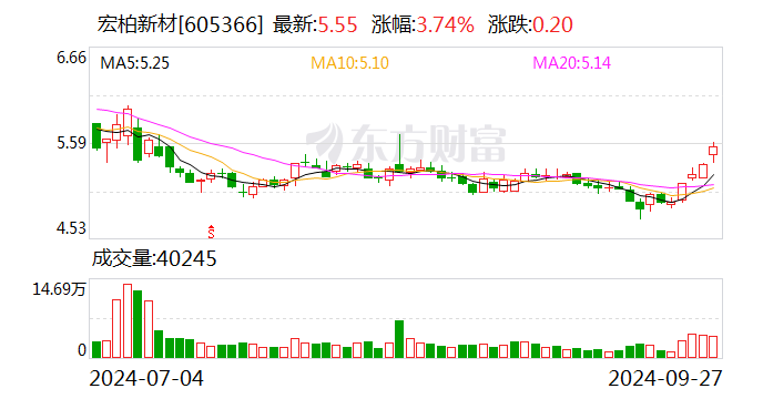 宏柏新材：实控人纪金树提议以5000万元-1亿元回购公司股份