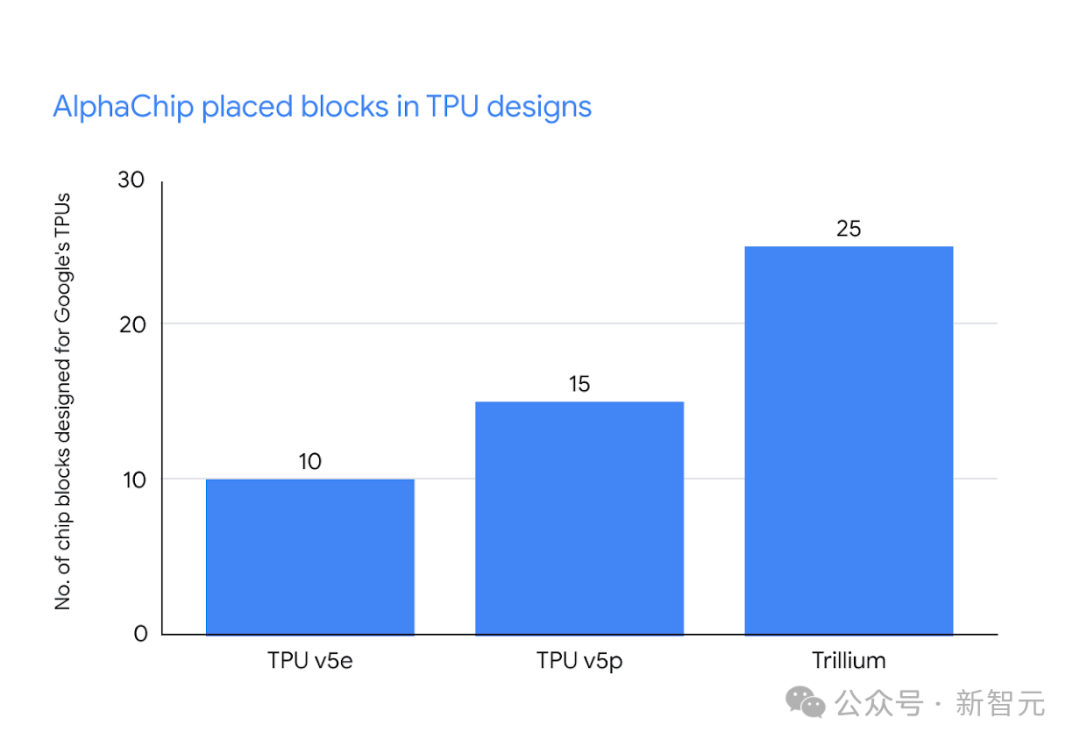 AI 几小时设计芯片超越人类：谷歌 AlphaChip 登 Nature，已设计出三代旗舰 TPU