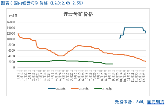 【碳酸锂月报】过剩周期难改 锂价重心下移