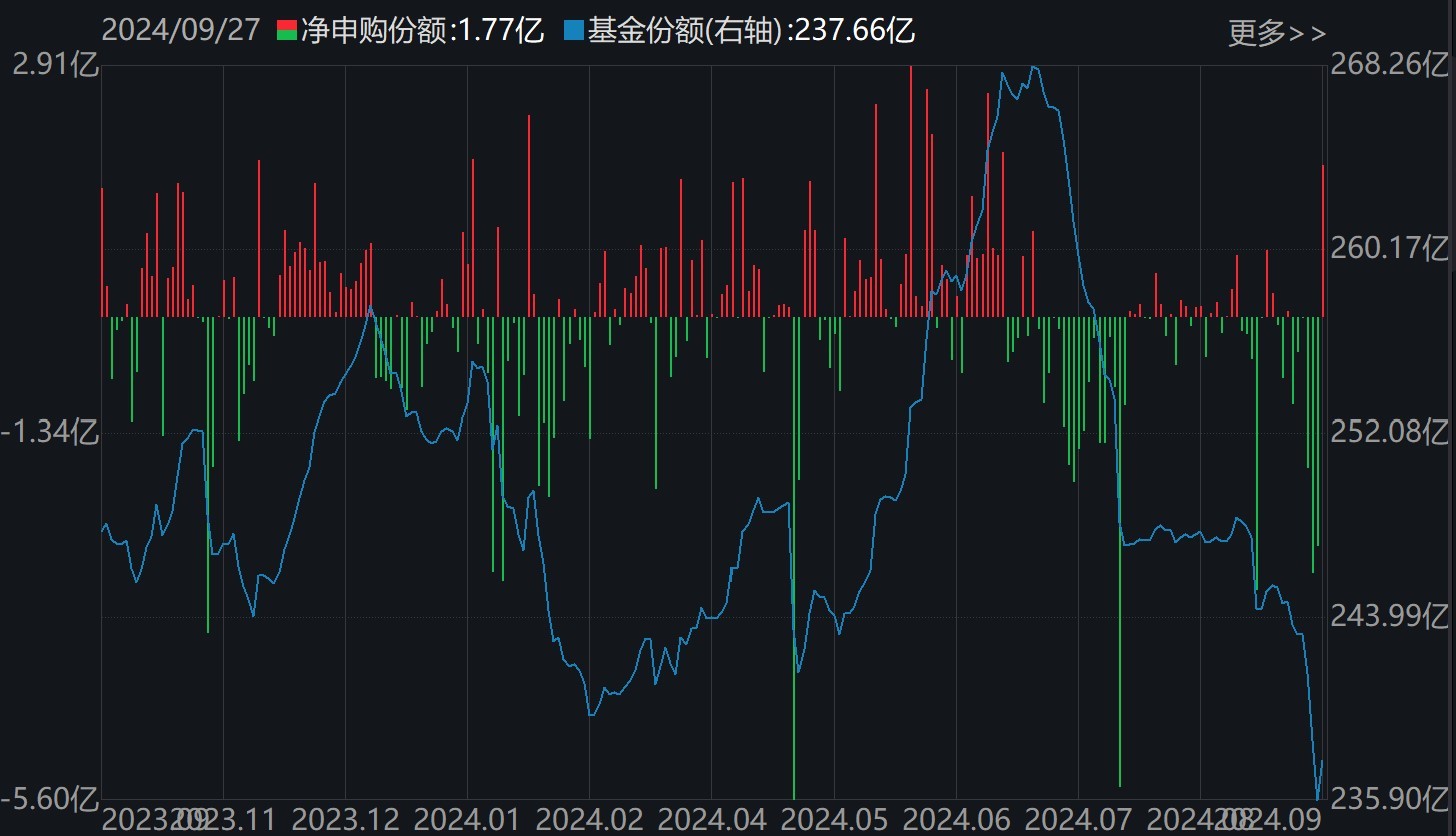 基民嗨了！逾500亿资金借道ETF追涨进场，但这个火爆的板块正被资金高抛