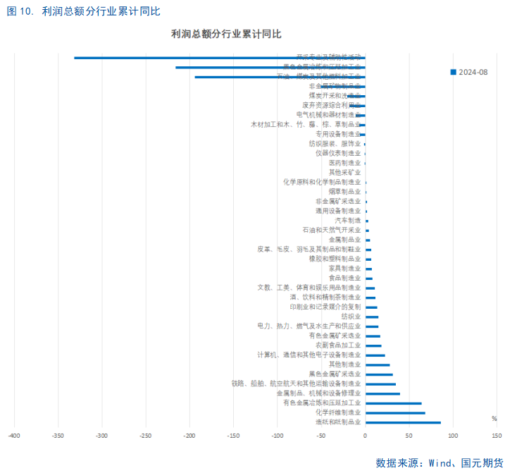 【8月工业企业利润点评】利好频出，利润回暖或可期