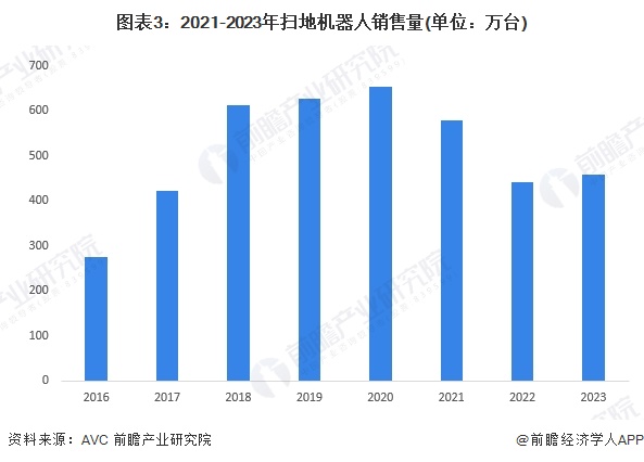 2024年中国扫地机器人市场现状及发展趋势分析 中国扫地机器人生产水平稳定，市场规模保持稳步增长【组图】