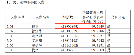 得票数最低的程雪，靠什么执掌2400亿“酱油一哥”？