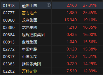 午评：港股涨势如虹！恒生科指大涨逾7% 科网股、内房股、券商股集体爆发