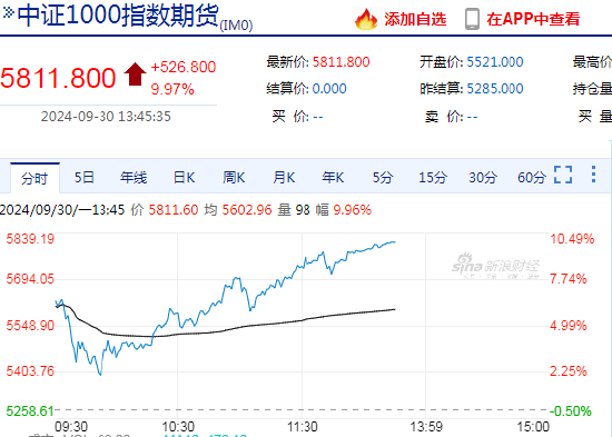 快讯：中证1000股指期货（IM）主力合约触及涨停 近五日累计涨幅超30%